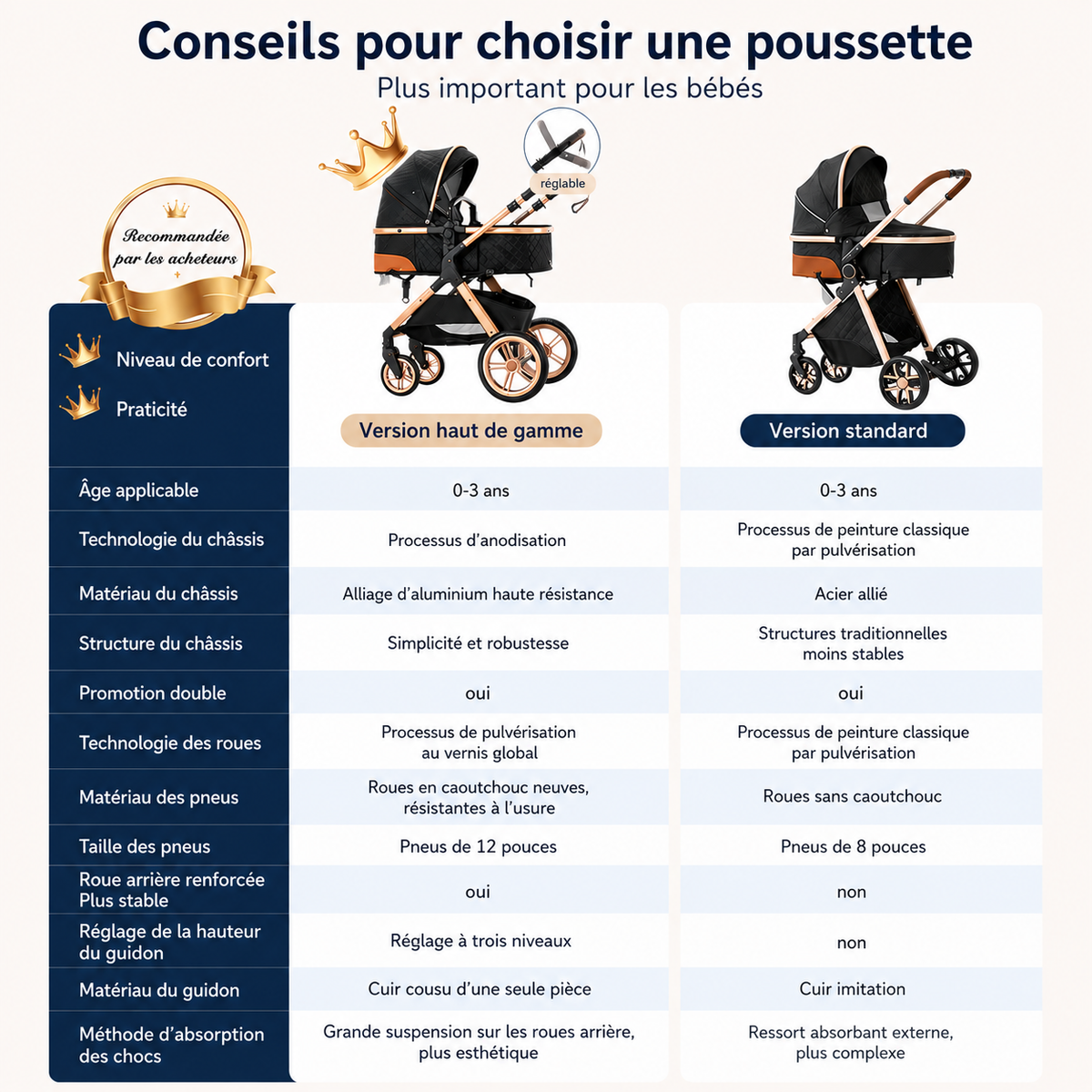 poussette standard et haut de gamme